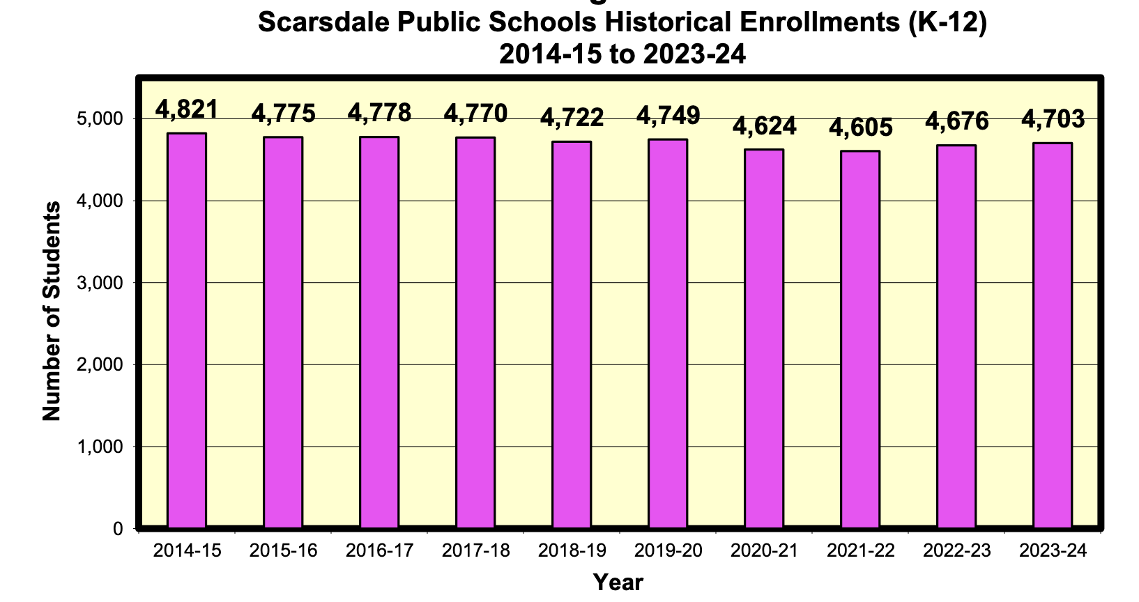 historicenrollment