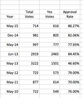 Budget Vote History