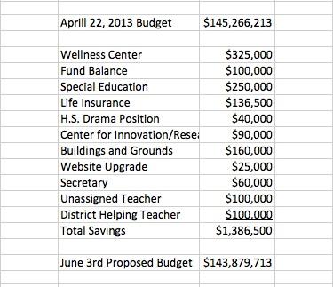 Budget Table