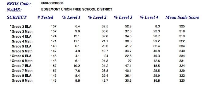 edgemonttestscores