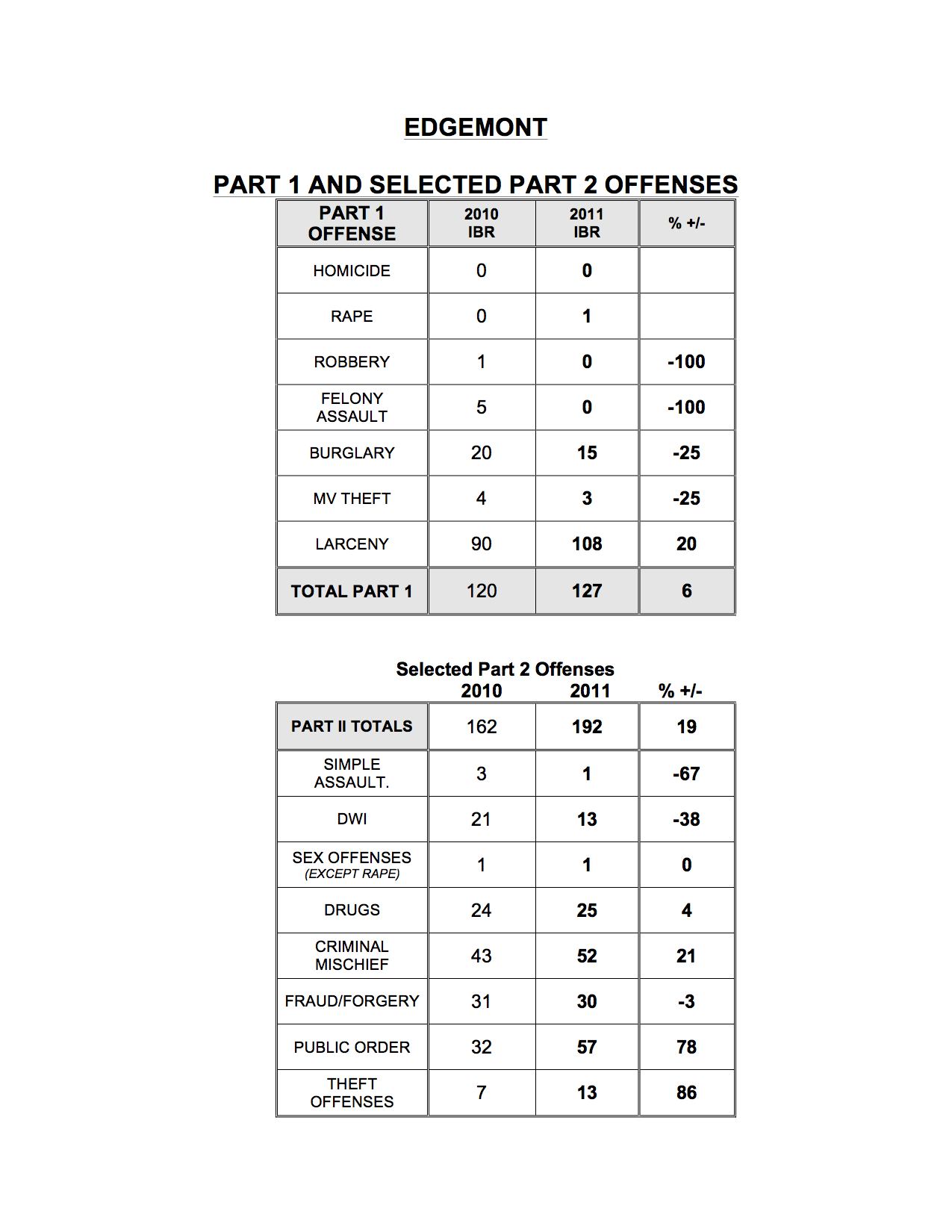 2011.EdgemontStatistics