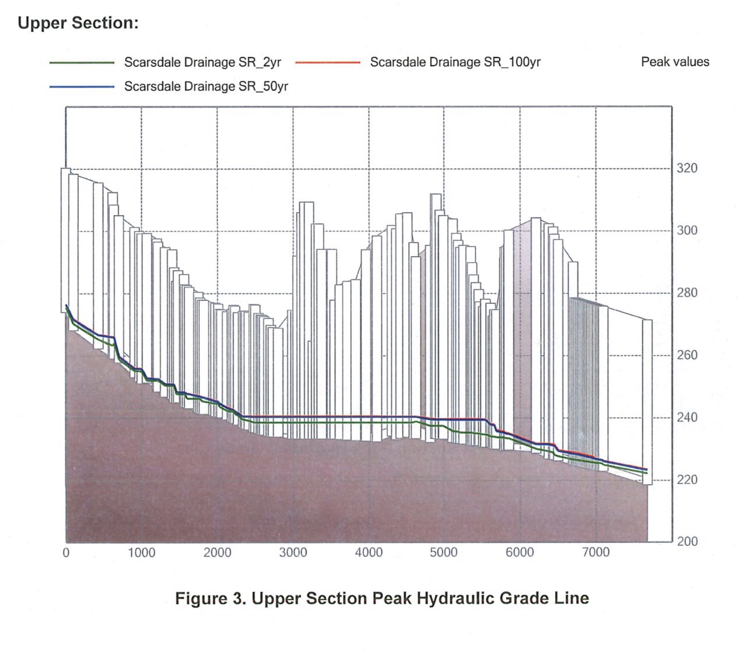 stormwaterlevels