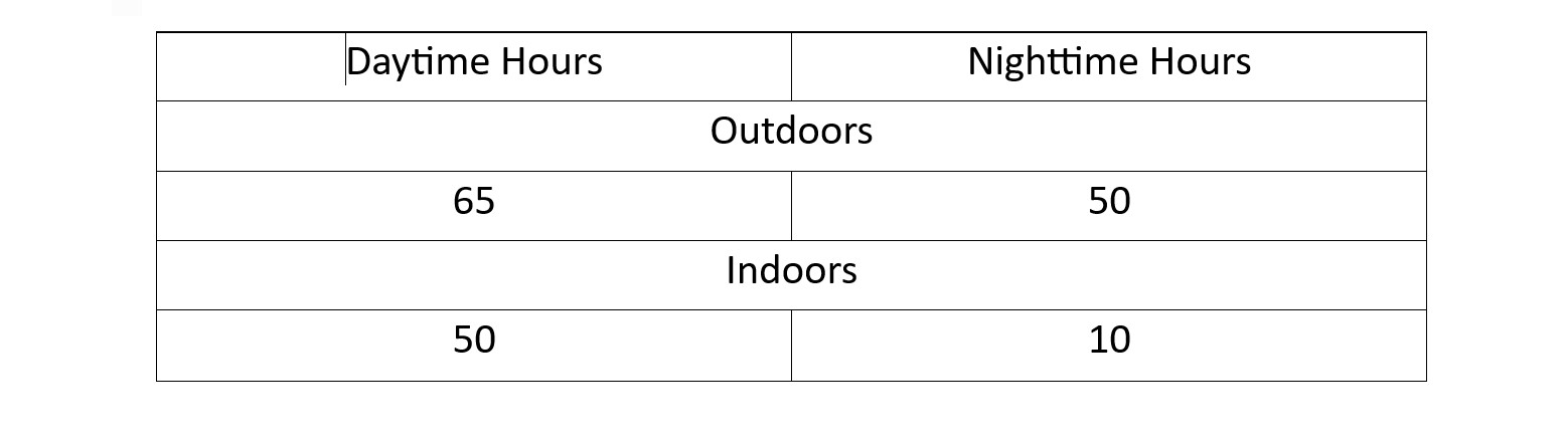 Decibel Chart