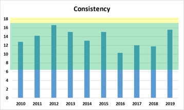 consistency