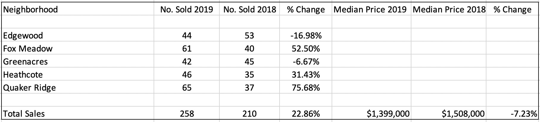 neighborhood data