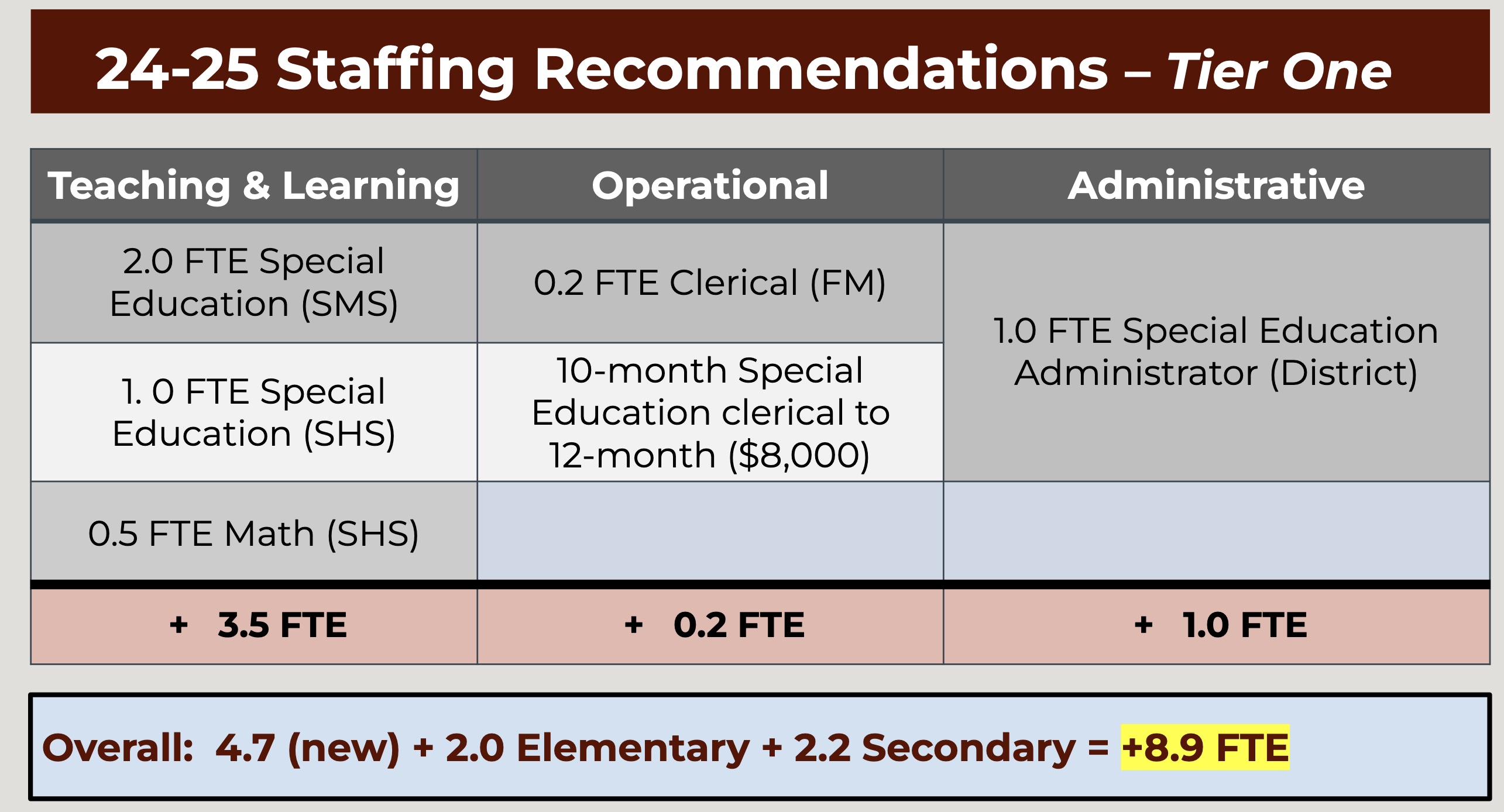 staffingrec2024 25