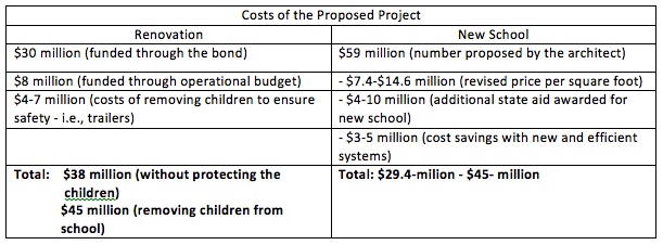 project costs