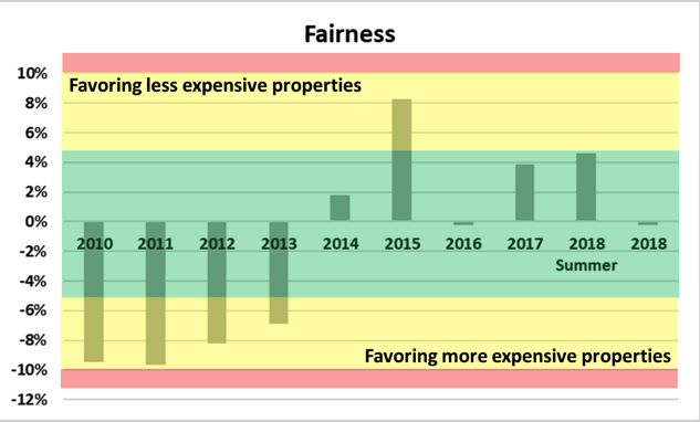 Fairness