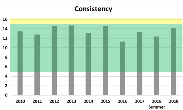 consistency