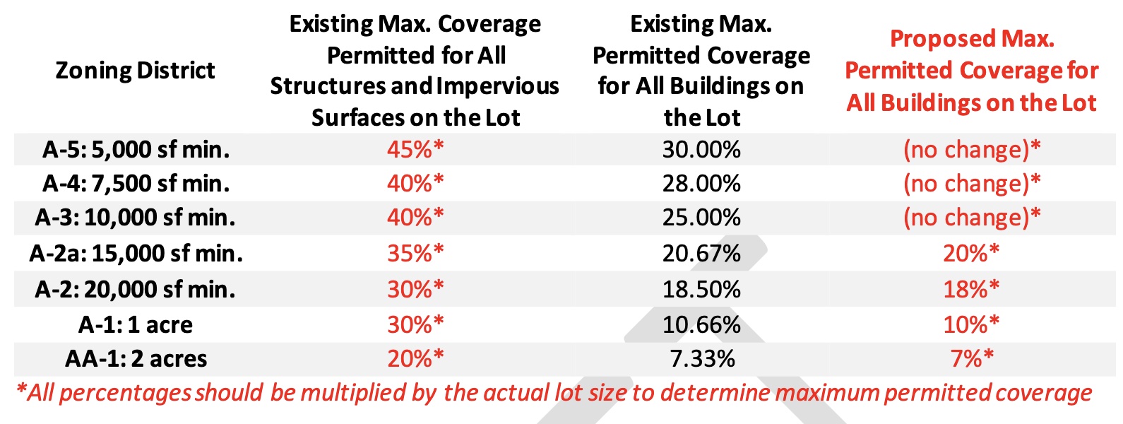 Lot Coverage