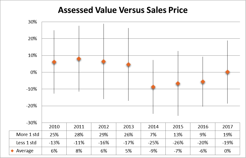 assessedvalue