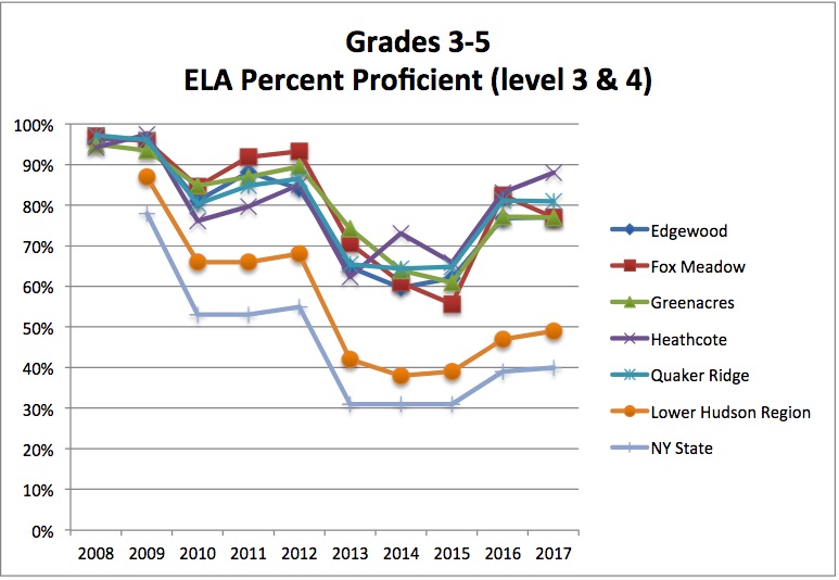 Graph Scarsdale Schools