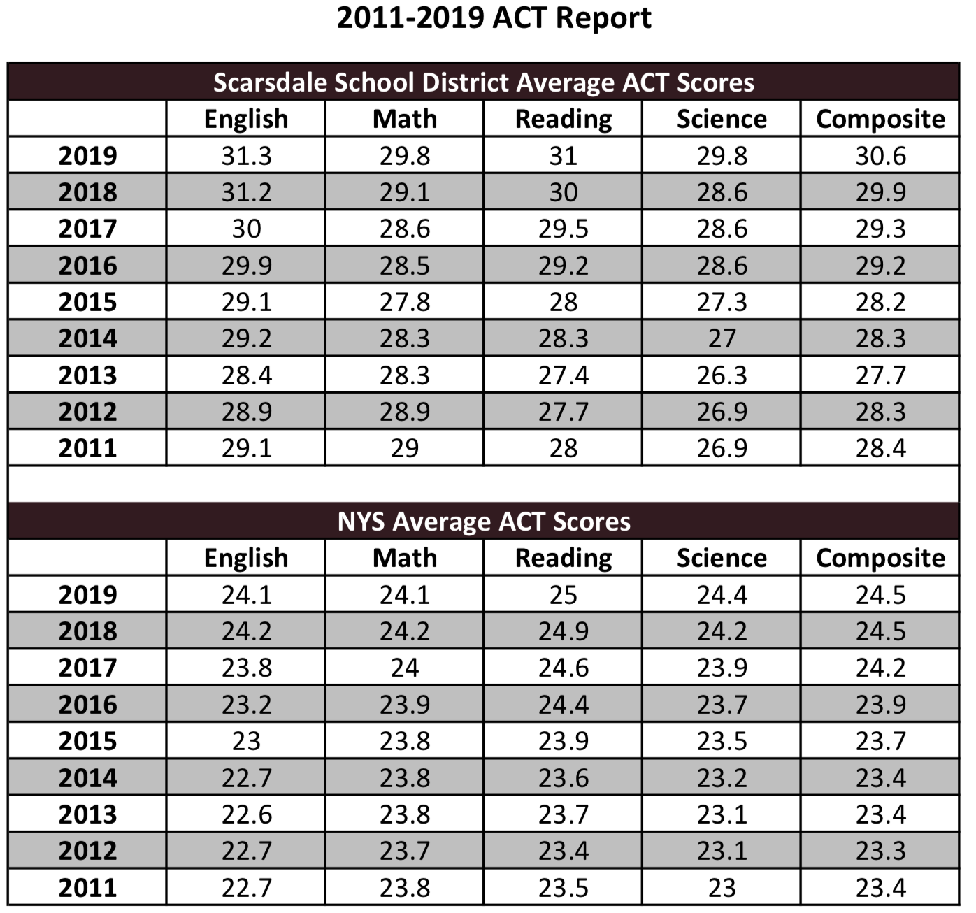 ACTScores