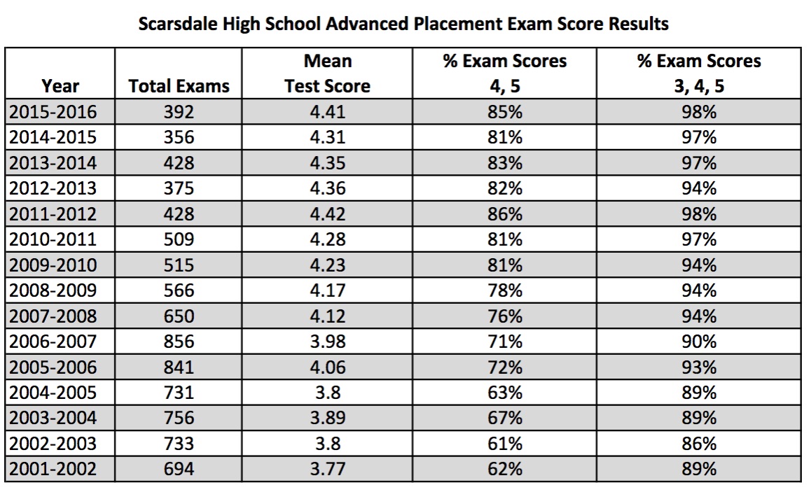 AP Tests