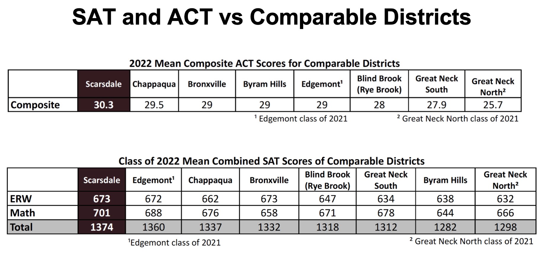 SAT Scores