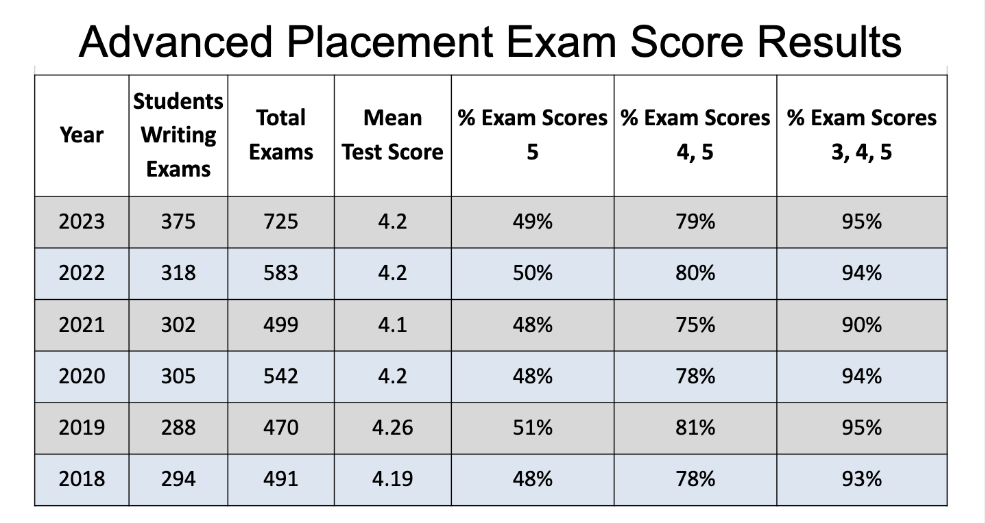 AP Tests