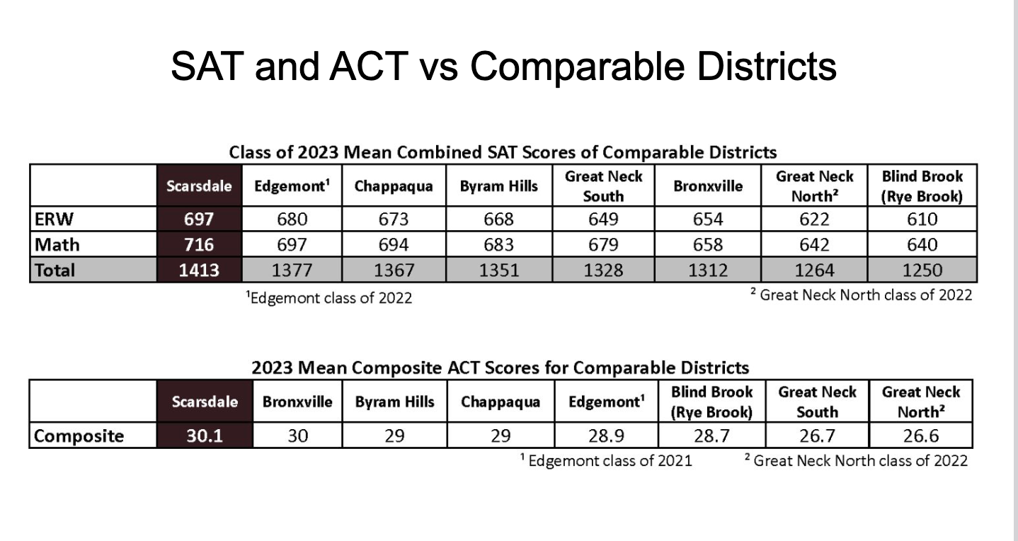 SATscorescomparabledistricts