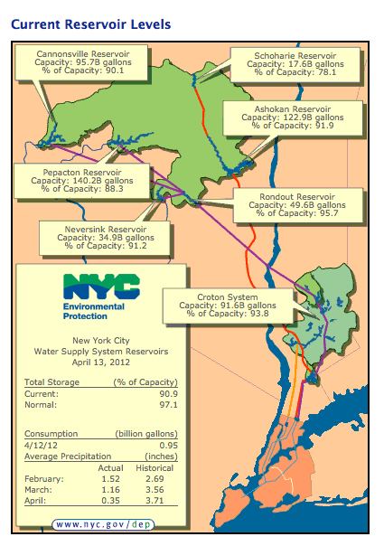 ReservoirLevels2012